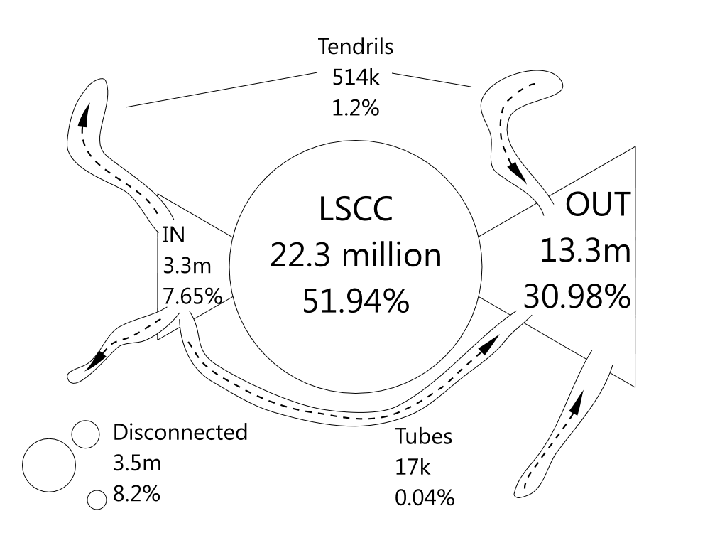 Bow-Tie of the PLD Graph