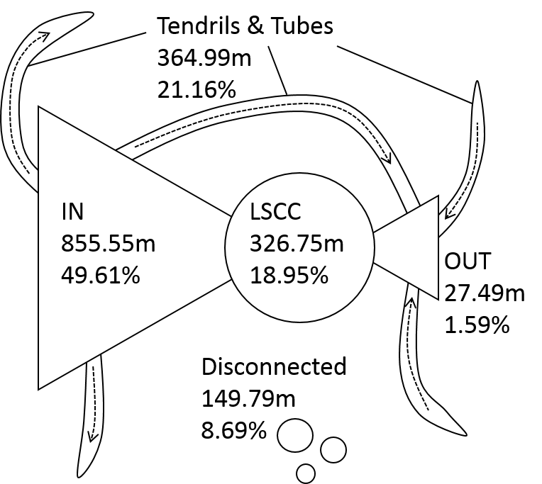 Bow-Tie Structure of the Page Graph