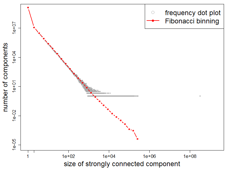 SCCs Frequency Plot